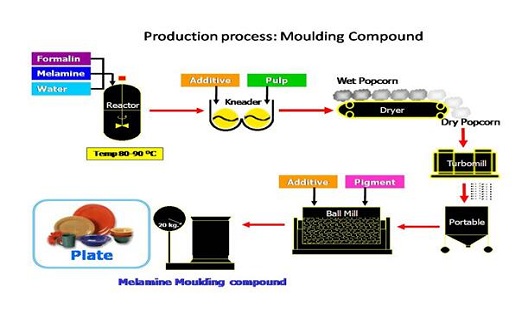 Quy trình sản xuất Melamine Molding Compound
