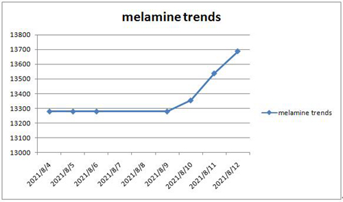 xu hướng thị trường của melamine