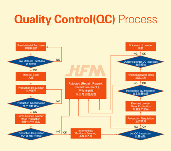 Kiểm soát chất lượng Huafu MMC
