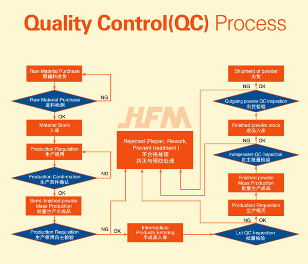 Kiểm soát chất lượng của MMC