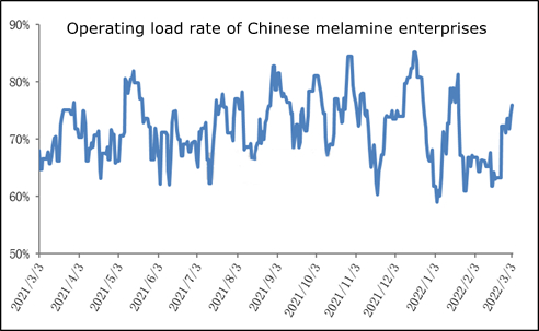 tỷ lệ tải hoạt động của các doanh nghiệp melamine Trung Quốc