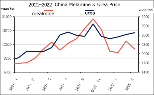 Giá melamine và urê Trung Quốc.jpg