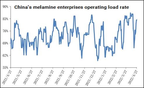 Tốc độ tải hoạt động của các doanh nghiệp melamine của Trung Quốc