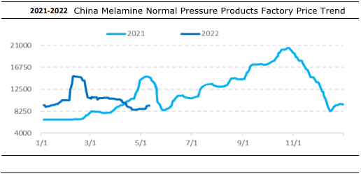 xu hướng giá của các sản phẩm áp suất bình thường melamine ở Trung Quốc