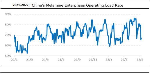 Tốc độ tải hoạt động của các doanh nghiệp melamine của Trung Quốc