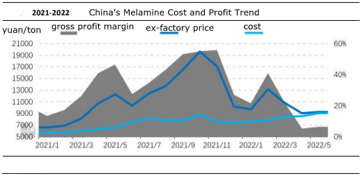 Xu hướng lợi nhuận và chi phí melamine của Trung Quốc