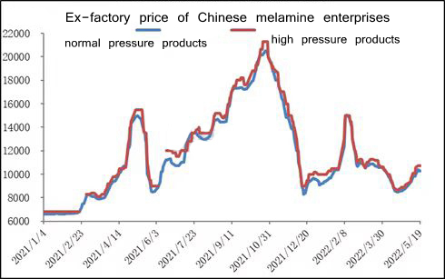 giá xuất xưởng của melamine