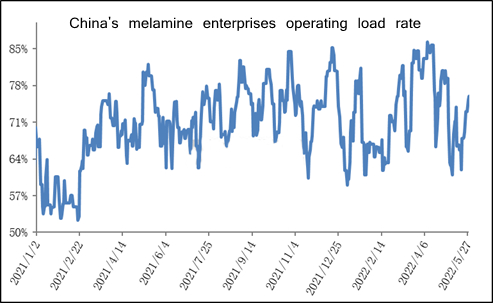 Tốc độ tải hoạt động của các doanh nghiệp melamine của Trung Quốc