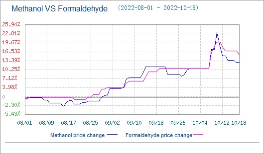 thay đổi giá formaldehyde