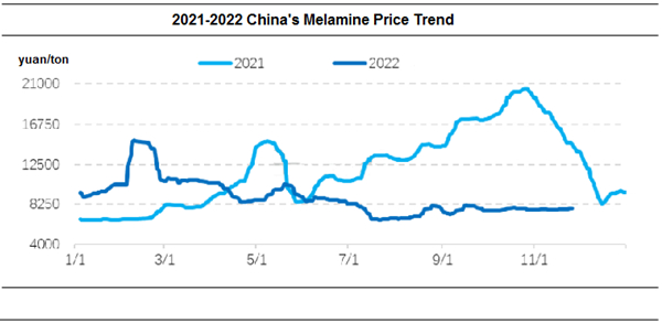 Xu hướng giá melamine Trung Quốc
