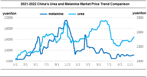 So sánh xu hướng giá thị trường urê và melamine của Trung Quốc