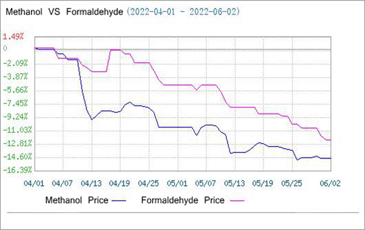 Nhu cầu yếu, thị trường Formaldehyde giảm