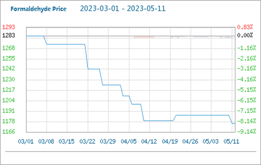 Giá thị trường Formaldehyde dao động và giảm
