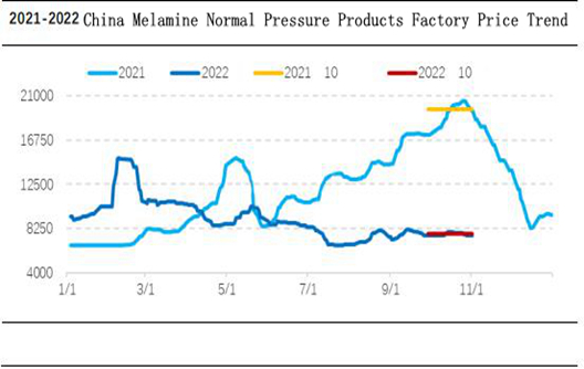 Đánh giá thị trường Melamine: đầu tiên tăng nhẹ sau đó giảm chậm trong tháng 10