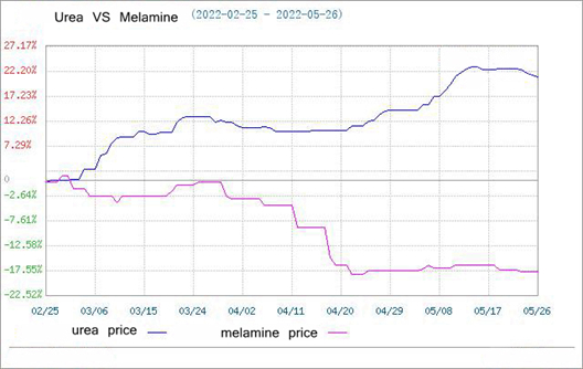 Thị trường Melamine đang hoạt động yếu (20/05-26/05)