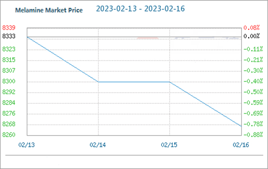 Thị trường Melamine suy yếu do cung không đủ cầu