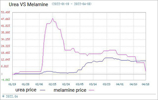 Thị trường Melamine đang hoạt động yếu (12/4-19/4)