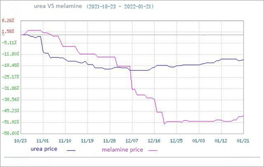 Thị trường Melamine tiếp tục tăng (17/01 - 21/01)