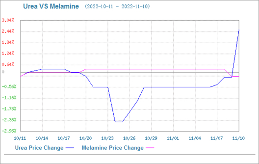 Thị trường Melamine chủ yếu ổn định