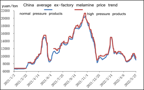 Đánh giá Melamine hàng tháng: Thị trường tăng rồi giảm (Tháng 5/2022)