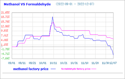 Thị trường Melamine ổn định, nhưng giá thị trường Formaldehyde giảm